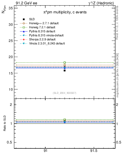 Plot of npi in 91.2 GeV ee collisions