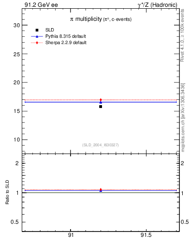 Plot of npi in 91.2 GeV ee collisions