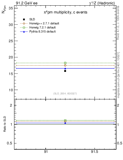 Plot of npi in 91.2 GeV ee collisions