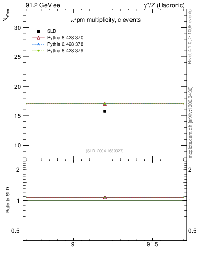 Plot of npi in 91.2 GeV ee collisions