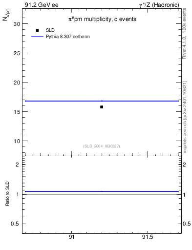 Plot of npi in 91.2 GeV ee collisions