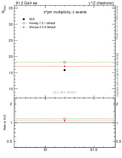 Plot of npi in 91.2 GeV ee collisions