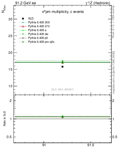 Plot of npi in 91.2 GeV ee collisions