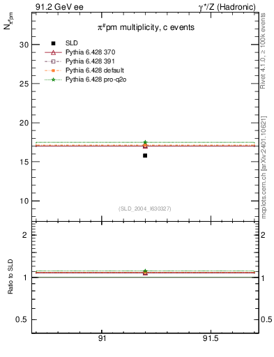 Plot of npi in 91.2 GeV ee collisions