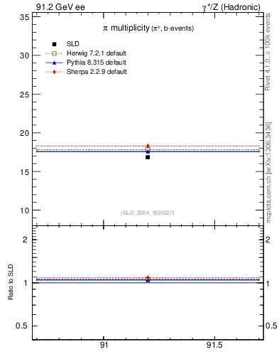 Plot of npi in 91.2 GeV ee collisions