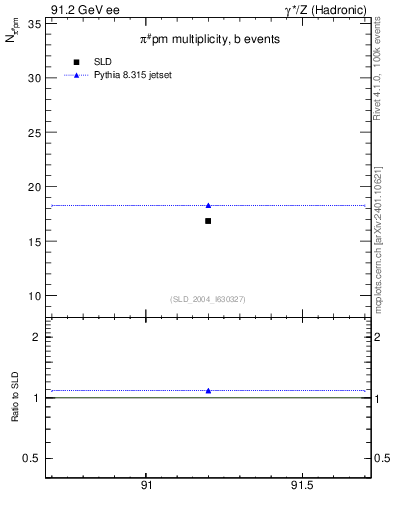 Plot of npi in 91.2 GeV ee collisions