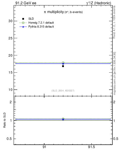 Plot of npi in 91.2 GeV ee collisions