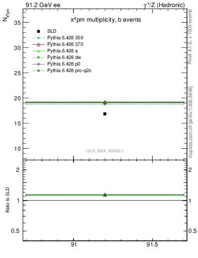 Plot of npi in 91.2 GeV ee collisions