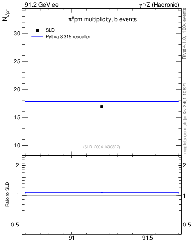 Plot of npi in 91.2 GeV ee collisions