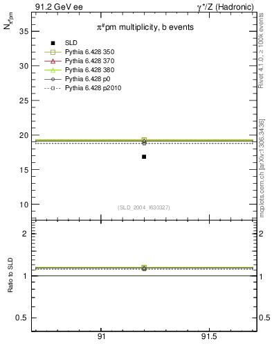 Plot of npi in 91.2 GeV ee collisions
