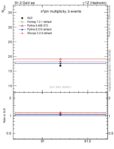 Plot of npi in 91.2 GeV ee collisions