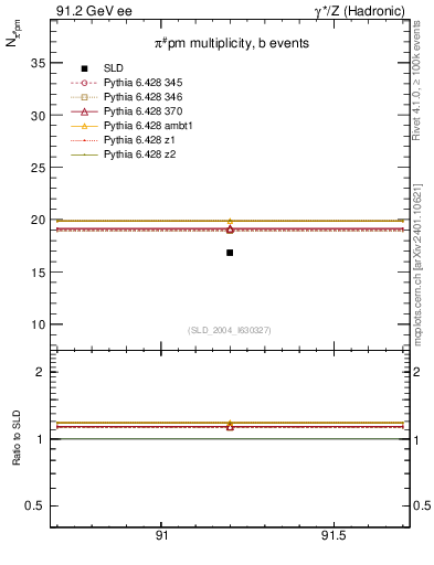 Plot of npi in 91.2 GeV ee collisions
