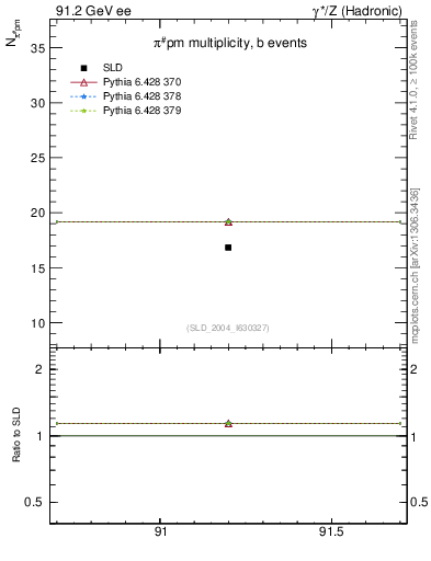 Plot of npi in 91.2 GeV ee collisions