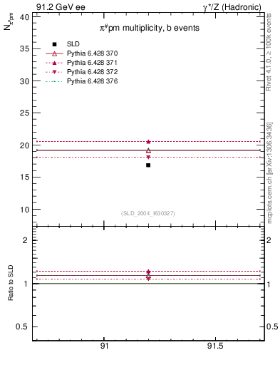 Plot of npi in 91.2 GeV ee collisions