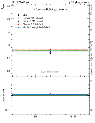 Plot of npi in 91.2 GeV ee collisions
