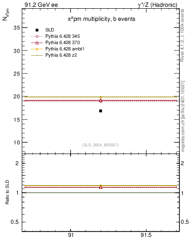 Plot of npi in 91.2 GeV ee collisions