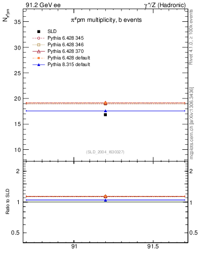 Plot of npi in 91.2 GeV ee collisions