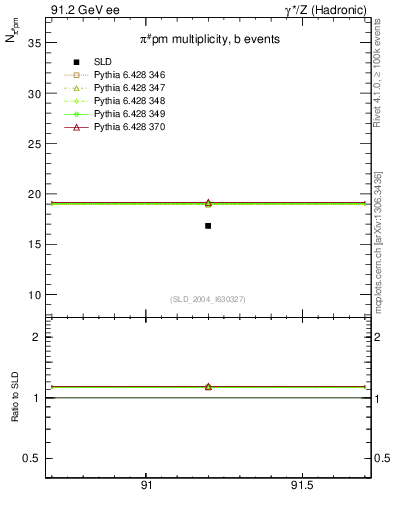 Plot of npi in 91.2 GeV ee collisions