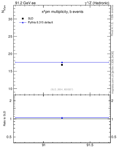 Plot of npi in 91.2 GeV ee collisions