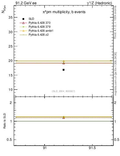Plot of npi in 91.2 GeV ee collisions