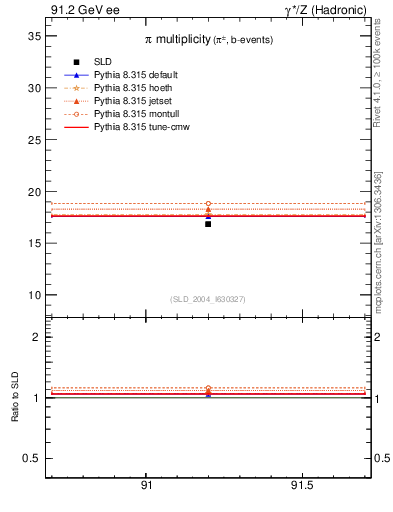 Plot of npi in 91.2 GeV ee collisions