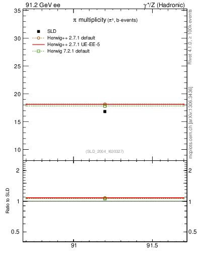 Plot of npi in 91.2 GeV ee collisions