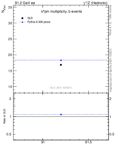 Plot of npi in 91.2 GeV ee collisions