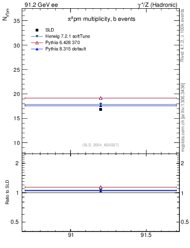Plot of npi in 91.2 GeV ee collisions