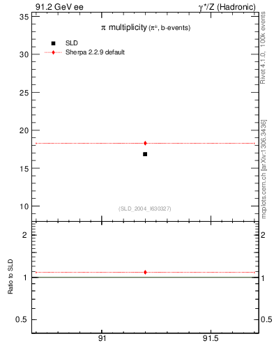 Plot of npi in 91.2 GeV ee collisions