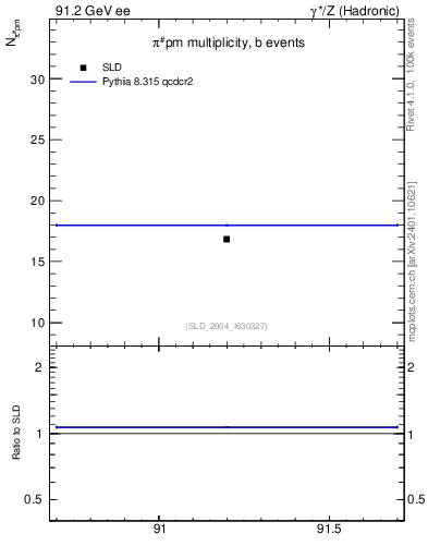 Plot of npi in 91.2 GeV ee collisions