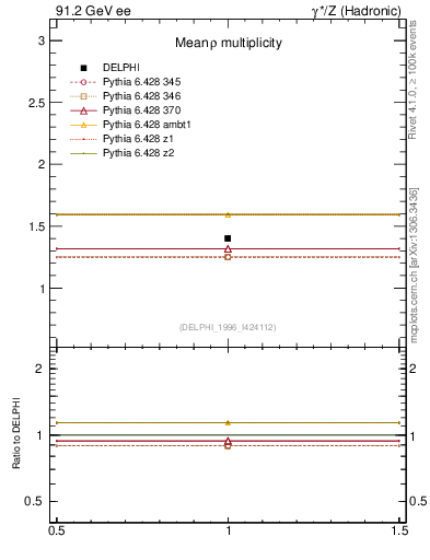 Plot of nrho in 91.2 GeV ee collisions