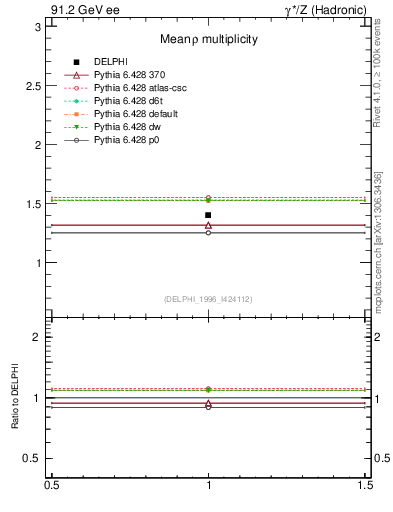 Plot of nrho in 91.2 GeV ee collisions