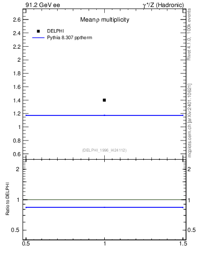 Plot of nrho in 91.2 GeV ee collisions