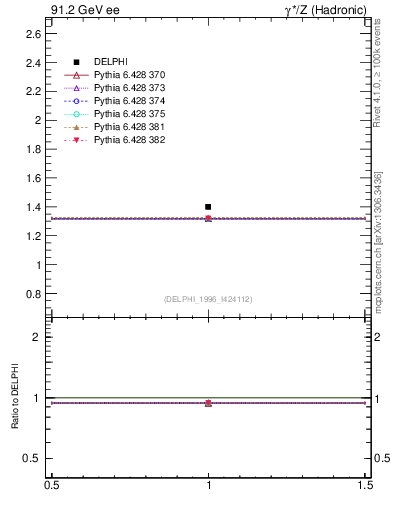 Plot of nrho in 91.2 GeV ee collisions