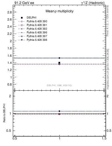 Plot of nrho in 91.2 GeV ee collisions