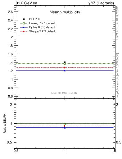 Plot of nrho in 91.2 GeV ee collisions