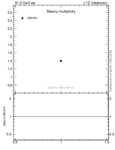 Plot of nrho in 91.2 GeV ee collisions