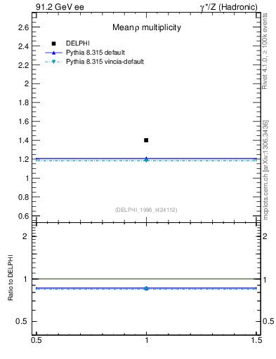 Plot of nrho in 91.2 GeV ee collisions
