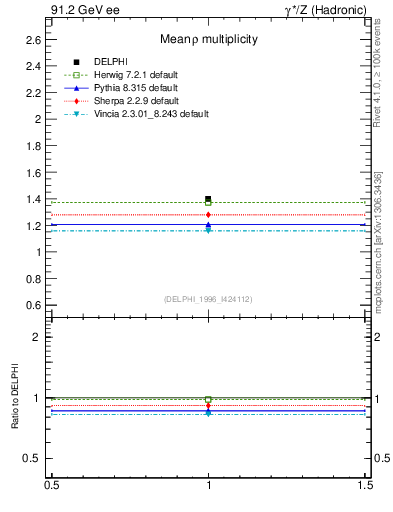 Plot of nrho in 91.2 GeV ee collisions