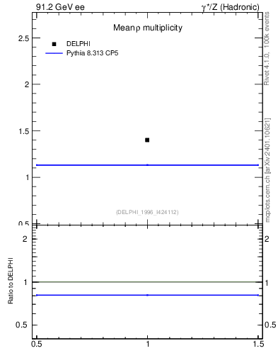 Plot of nrho in 91.2 GeV ee collisions