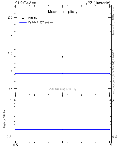 Plot of nrho in 91.2 GeV ee collisions