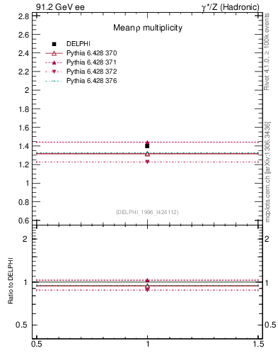 Plot of nrho in 91.2 GeV ee collisions