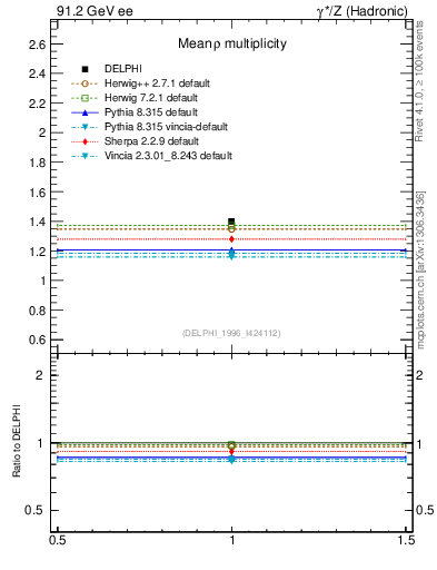 Plot of nrho in 91.2 GeV ee collisions
