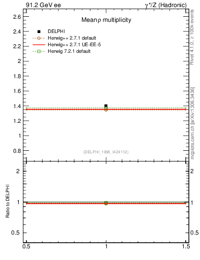 Plot of nrho in 91.2 GeV ee collisions