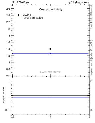 Plot of nrho in 91.2 GeV ee collisions