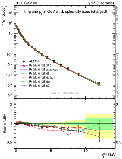 Plot of pTinSph in 91.2 GeV ee collisions