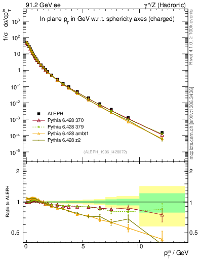 Plot of pTinSph in 91.2 GeV ee collisions