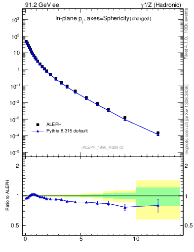 Plot of pTinSph in 91.2 GeV ee collisions