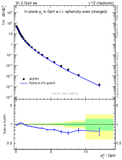 Plot of pTinSph in 91.2 GeV ee collisions