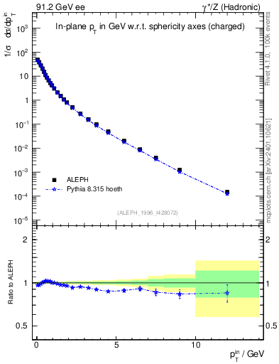 Plot of pTinSph in 91.2 GeV ee collisions